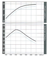 Torque Curve for Deutz® 110 Millimeter (mm) Bore Diesel Engine (TCD 7.8 L6 T4i and TCD 7.8 L6 T4)