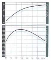 Torque Curve for Deutz® 132 Millimeter (mm) Bore Diesel Engine (TCD 16.0 V8 T4i and TCD 16.0 V8 T4)