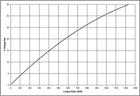 Generator G450 Performance Curves