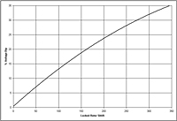 Generator G90 Performance Curves