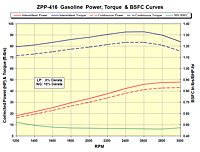 ZPP-416 Gasoline Power, Torque & BSFC Curves