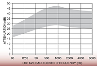 Representative Attenuation Curve for DHK Series Silencers