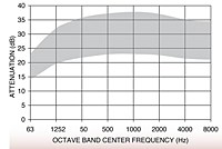 Representative Attenuation Curve for DCP2 Series Silencers