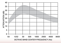 Representative Attenuation Curve for SRU Series Silencers