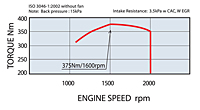 Engine Speed (rpm) Vs Torque (Nm) Performance Curve for 77.8 Kilowatt (kW) Output Power Rating at 1500 rpm Mitsubishi Diesel Engine (D04EG-T-CAC)