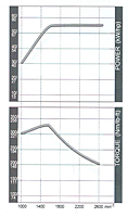 Torque Curve for Deutz® 98 Millimeter (mm) Bore Diesel Engine (TD 3.6 L4)
