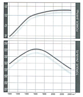 Torque Curve for Deutz® 101 Millimeter (mm) Bore Diesel Engine (TCD 4.1 L4 T4i and TCD 4.1 L4 T4)