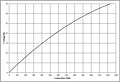 Generator G450 Performance Curves