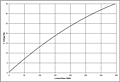 Generator G90 Performance Curves
