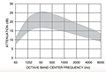 Representative Attenuation Curve for SSU Series Silencers