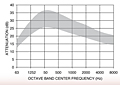 Representative Attenuation Curve for SRU Series Silencers