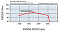 Engine Speed (rpm) Vs Torque (Nm) Performance Curve for 27 Kilowatt (kW) Output Power Mitsubishi Diesel Engine (D03CJ-T)